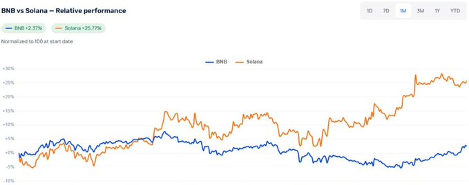 A performance chart titled 'BNB vs Solana - Relative performance' showing BNB at +2.37% and Solana at +25.77% over a 1-month period.