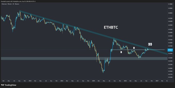 A TradingView weekly chart titled 'ETHBTC' (Ethereum/Bitcoin) showing a long-term downtrend with a descending trendline from around late 2022 through September 2025, with price hovering near 0.0352.