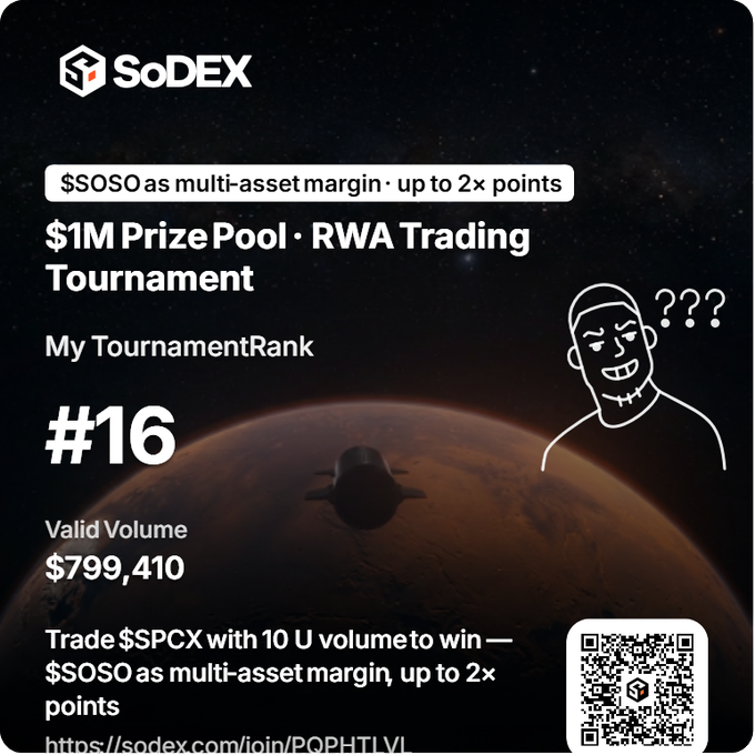 A promotional graphic for SoDEX's $1M RWA Trading Tournament shows a user ranked #16 with $799,410 in valid volume, tied to their post about generating nearly $800k in SPCX trading volume while using $SOSO as multi-asset margin for up to 2× points, with a puzzled "???" cartoon reflecting their surprise at the competition's top-tier ranks.