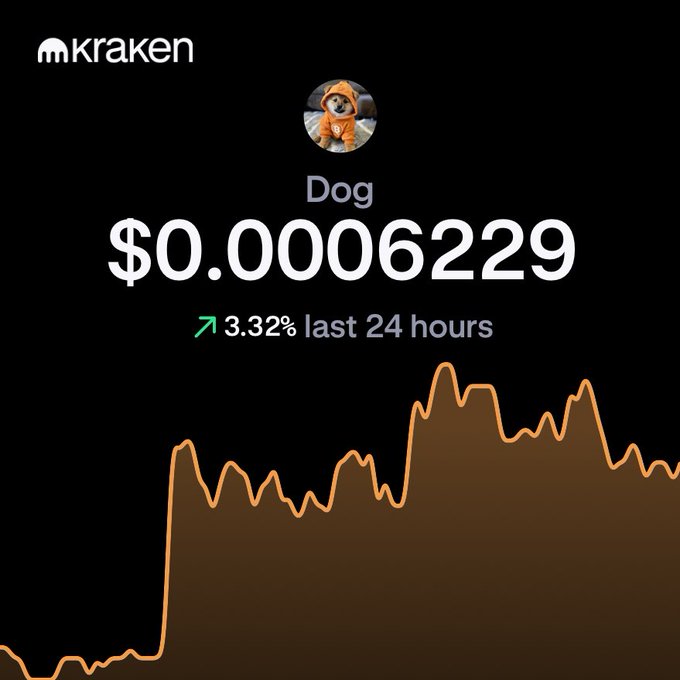 A cryptocurrency price chart on Kraken showing 'Dog' at $0.0006229, up 3.32% in the last 24 hours, with an orange line graph.