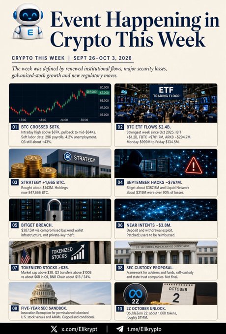 An infographic titled 'Event Happening in Crypto This Week (Sept 26–Oct 3, 2026)' by Eilkrypt on X, highlighting 10 events including BTC crossing $87K, $2.4B BTC ETF flows, Strategy's +1,665 BTC buy, $767M September hacks, a Bitget breach, NEAR's $3.8M exploit, tokenized stocks, an SEC custody proposal, and a five-year SEC sandbox.