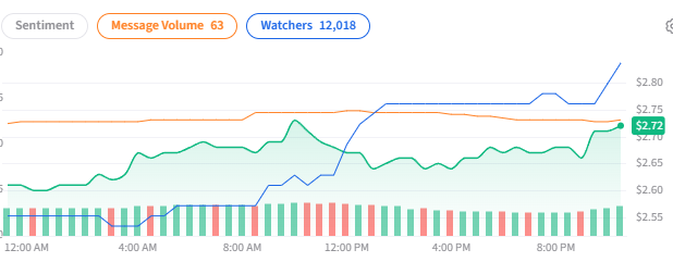 A trading chart displays a stock or crypto tracker showing sentiment metrics of "Message Volume 63" and "Watchers 12,018," with price fluctuations ranging from approximately $2.55 to $2.80 over a 24-hour period, alongside green and red volume bars. The post appears to be promoting a bullish outlook on $ICP, $BTC, $ETH, and $SOL as transformative technologies, with the chart's recent upward price movement to $2.72 supporting the optimistic sentiment about these cryptocurrencies.