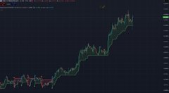 A dark-themed stock chart with candlestick patterns showing an upward price trend.