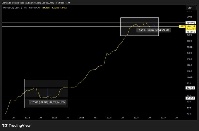 A TradingView chart of 'Market Cap USDT' showing significant growth with two highlighted boxes indicating percentage drops of approximately -21.22% and -3.01%.