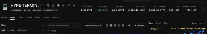 A cryptocurrency trading interface for HYPE TERMINAL showing a floor price of 2.30 HYPE, 3D floor of +1,818.7%, and 24H volume of 2,329.16 HYPE.