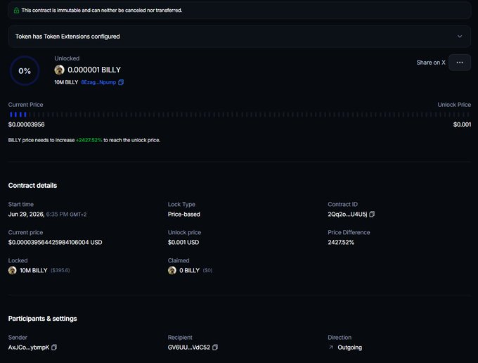 A dark-themed cryptocurrency dashboard showing a token contract for BILLY with 0% unlocked, a current price of $0.00003956 needing a 2427.52% increase to reach the $0.001 unlock price.