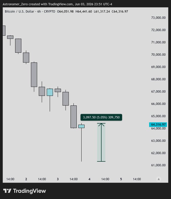 The image shows a scatter graph of Bitcoin trading indicators against time with a downward trend showing a drop in bitcoin value from 14:10 to 14:01, indicating a downward movement in its value during that period. The graph also displays an upward trend for a specific cryptocurrency, such as Etherium (ETH), at the same time but below the bitcoin price.