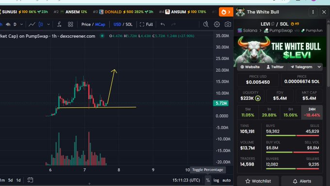 A cryptocurrency trading chart for the $LEVI (SLEVI / The White Bull) token on Pumpswap shows a strong bullish breakout, with price surging from around 5.72M to 13.91M after a consolidation pattern, accompanied by an annotated arrow pointing upward. The image aligns with the post's hype about $LEVI reaching an all-time high, featuring trading metrics such as a $5.4M market cap, 29.88% 1-hour gain, and volume of $13.7M.