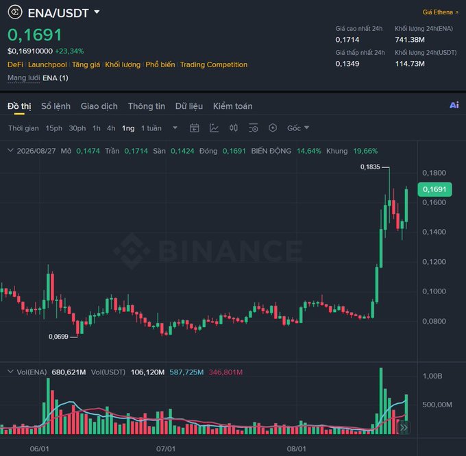 A Binance trading chart for the ENA/USDT pair showing a current price of 0.1691 USD with a +23.34% gain, displaying candlestick patterns, a 24h high of 0.1835, low of 0.0699, and volume bars at the bottom.