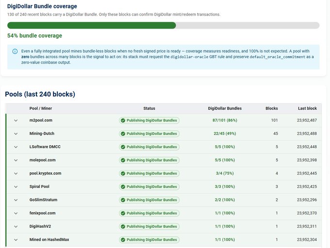 A DigiDollar bundle coverage dashboard showing 54% bundle coverage across 130 of 240 recent blocks, listing various mining pools (m2pool.com, Mining-Dutch, LSoftware DMCC, molepool.com, etc.) with their DigiDollar bundle statistics.