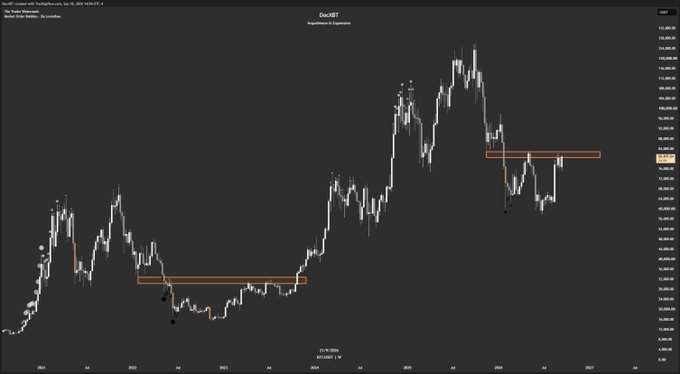 A TradingView monthly candlestick chart of DXY (U.S. Dollar Index) from 2021 to 2025 shows a recent downward break below the highlighted ~103-104 resistance zone, with the price currently hovering near the critical 100 level. This visual supports the post's thesis that breaking the 80k equivalent (DXY ~100) signals further dollar weakness, potentially driving Bitcoin toward new all-time highs.