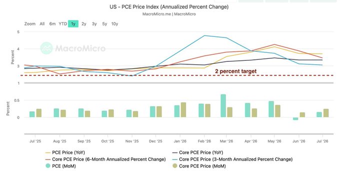 The image displays a MacroMicro line chart titled "US - PCE Price Index (Annualized Percent Change)" covering July 2025 to July 2026, tracking PCE Price (YoY), Core PCE Price (YoY), Core PCE Price (6- and 3-Month Annualized Percent Change) alongside their MoM readings, with a dashed line marking the Fed's 2 percent inflation target. The chart shows Core PCE hovering near 3 percent—well above target—providing direct context for the post's note that upcoming inflation data will feed the 28 October Fed decision and shape market sentiment around assets like Bitcoin.