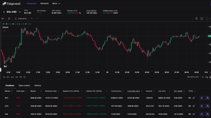 Fairground trading platform chart showing SOL-USD price action with candlestick data, open orders, and positions for BTC, ETH, and SOL.