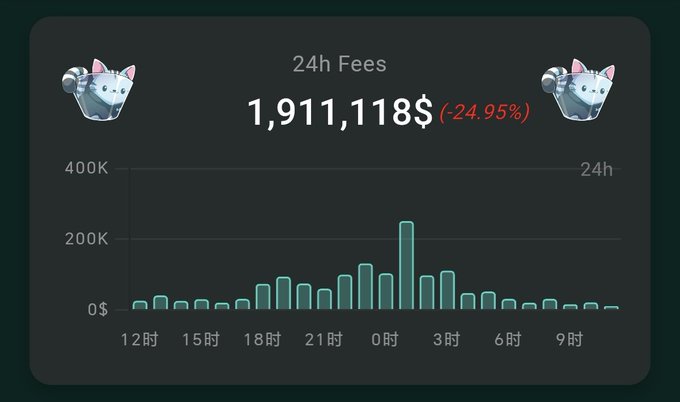 A cryptocurrency dashboard showing 24-hour trading fees of $1,911,118, down 24.95%, with a bar chart of fee activity over the past 24 hours.