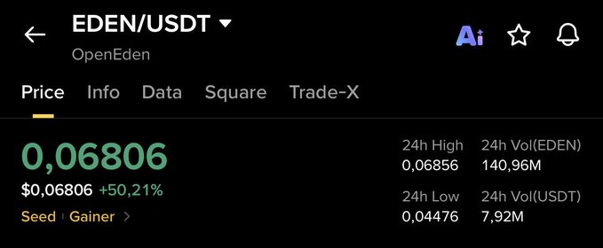 The image shows a Binance trading interface displaying the EDEN/USDT pair (OpenEden) at a price of $0.06806, up 50.21% over the past 24 hours with a 24h high of $0.06856 and low of $0.04476. The chart visually confirms the trader's post about $EDEN's +50% price surge, supporting their strategy to take partial profits and adjust their stop loss to breakeven while holding for the $0.1600 target.