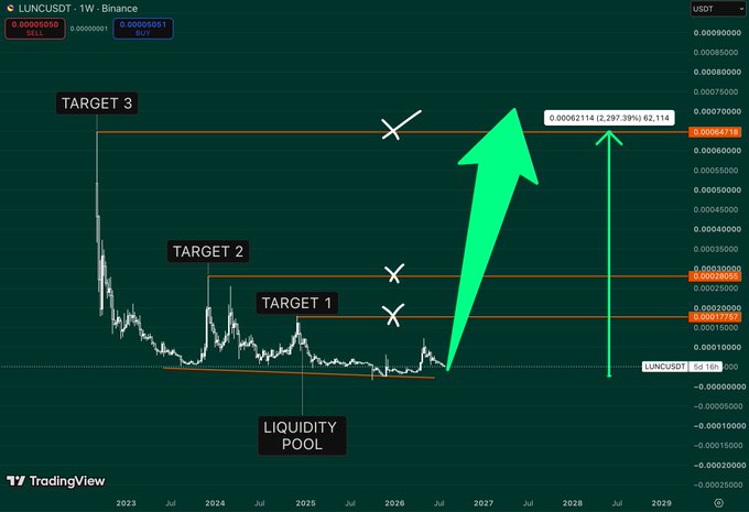 TradingView chart for LUNCUSDT showing a long-term price prediction with annotations for 'LIQUIDITY POOL', 'TARGET 1', 'TARGET 2', and 'TARGET 3', with a green arrow projecting a price of 0.00063114 (2,297.39%) by 02.11.4.