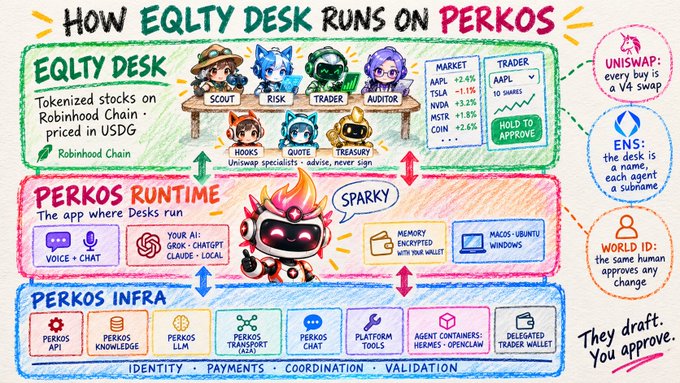A hand-drawn style infographic titled 'HOW EQLTY DESK RUNS ON PERKOS' illustrating a decentralized finance architecture with sections for EQLTY DESK (tokenized stocks), PERKOS RUNTIME (voice/chat AI interface), and PERKOS INFRA (identity, payments, coordination, validation).