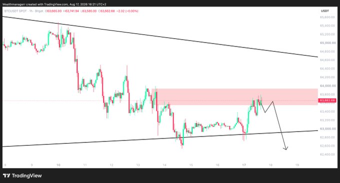 A 1-hour BTCUSDT chart from TradingView shows Bitcoin repeatedly rejecting the $64,000 resistance level (highlighted by a red shaded zone), with a drawn arrow projecting a potential downward retracement toward the $63,000 support area, visually reinforcing the post's caution about taking profits and bracing for a pullback.