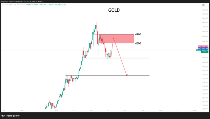 A TradingView chart of Gold (XAU/USD) on a weekly timeframe shows a red highlighted sell zone between $4,500 and $4,900, with an arrow pointing toward a lower target around $3,600, suggesting a bearish outlook despite the "No time to explain" post.