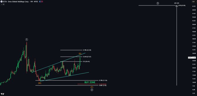 A weekly candlestick chart of ZETA - Zeta Global Holdings Corp. ($ZETA) displays an Elliott Wave technical analysis with labeled wave (1) at the recent peak, a Wave X retracement between 27.45 and 29.45, and a marked "BUY ZONE" around 8.80-11.28, projecting an ambitious Wave 3 target of 697% (~697.225) shown in the upper right. The annotations visually support the analyst's call for a corrective structure nearing completion before a final flush down into the long-term buy zone.