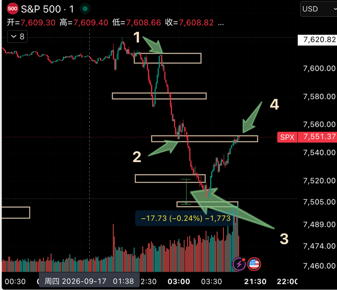 A candlestick chart of the S&P 500 (SPX) on September 17, 2026, with the post-FOMC price action ranging from a high of 7,609.40 to a low around 7,500, showing a sharp sell-off followed by a recovery to 7,551.37 (-0.24%), with four numbered arrows marking the sequential trades taken during the volatile reaction to the Fed's announcement.