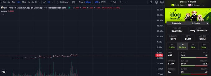 A TradingView chart shows $SUIT/WETH on Uniswap with a price of $0.001387 (+1.71%) and modest trading volume, paired with a dex screener panel highlighting key metrics including a $439 liquidity figure and roughly $123K in volume. The image directly supports the post's thesis by spotlighting $SUIT, the Robinhood-themed token the author is positioning as the next obvious runner alongside other chain-leading memecoins like $WIF, $NEIRO, $SKI, and $SUNDOG.