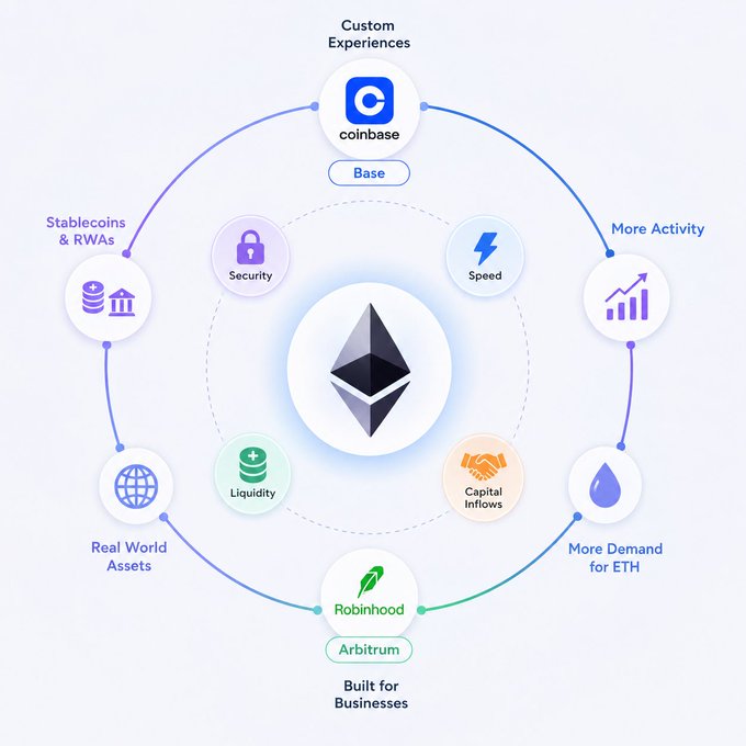 A circular infographic centered on the Ethereum logo illustrates how ETH benefits from ecosystem growth, with Coinbase (Base) at the top representing "Custom Experiences" and Robinhood (Arbitrum) at the bottom for "Built for Businesses," surrounded by key advantages including Security, Speed, Liquidity, and Capital Inflows, leading to outcomes like Stablecoins & RWAs, Real World Assets, More Demand for ETH, and More Activity.