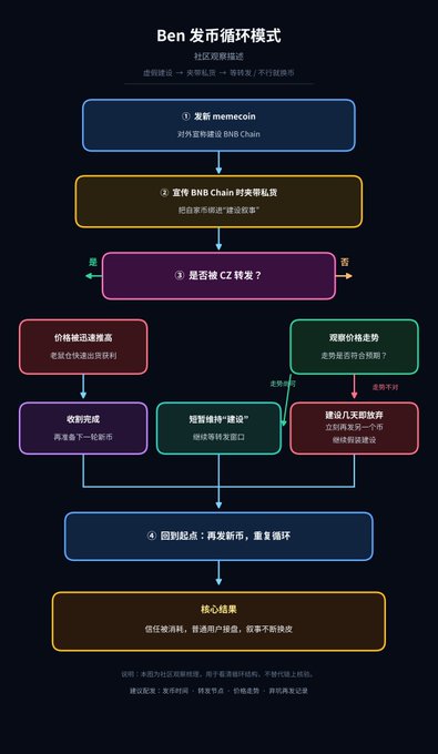 A flowchart titled 'Ben 发布循环模式' (Ben Publishing Loop Model) in Chinese, outlining a community-driven process for launching memecoins, including steps like creating memecoins, BNB Chain promotion, transforming into CZ coins, price increases, harvesting, waiting for maintenance, and building infrastructure, with warnings against selling at low prices.