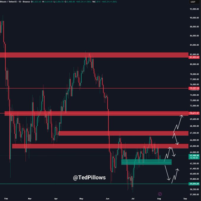 A Bitcoin/TetherUS daily candlestick chart on Binance showing BTC at $63,488.88 with several red resistance zones highlighted between $65,000-$82,000, a teal support zone around $62,500-$63,500, and arrows indicating potential price movement toward either $60,000 or $65,000, matching the post's analysis about Bitcoin's precarious position needing to reclaim $65,000.
