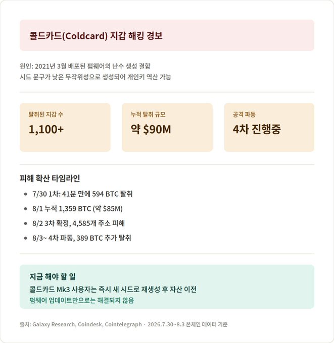 A Korean infographic detailing Coldcard cryptocurrency wallet usage statistics, showing 1,100+ recipients, approximately $90M accumulation size, and major events timeline from July-August 2021.