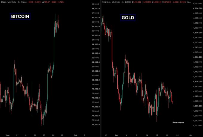 A side-by-side financial chart from "cryptogape" displays Bitcoin (BTC/USD) trending sharply upward to ~$85,470 while Gold (XAU/USD) declines to $4,308.64, visually reinforcing the post's claim that Bitcoin is up while Gold is down.