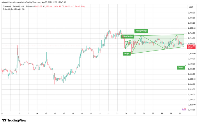 A TradingView candlestick chart displays Ethereum's price action with an annotated 'Rising Wedge' pattern, target levels, and a date of September 30, 2025, at 9:30.
