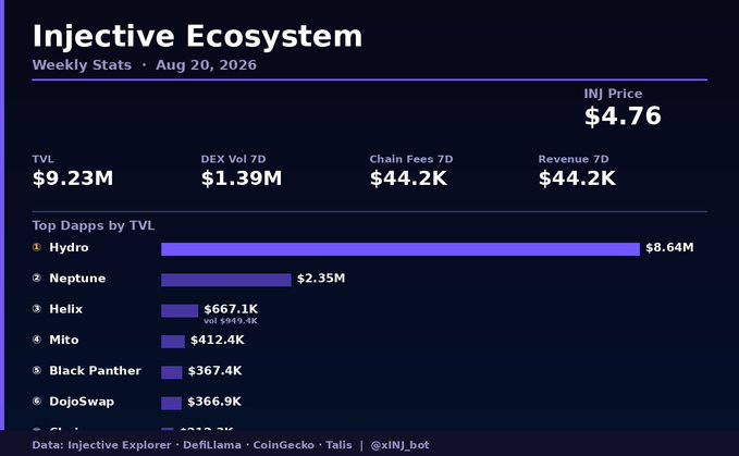 This image displays the "Injective Ecosystem" weekly stats dashboard for August 20, 2026, showing INJ priced at $4.76 with $9.23M TVL, $1.39M in 7D DEX Volume, and $44.2K in both Chain Fees and Revenue. The "Top Dapps by TVL" leaderboard highlights Hydro ($8.64M) leading significantly, followed by Neptune ($2.35M), Helix ($667.1K with vol $919.4K), Mito ($412.4K), Black Panther ($367.4K), and DojoSwap ($366.9K). The image expands on the accompanying post by providing a complete visual summary of these weekly metrics, confirming all key figures cited and revealing additional context like the full top dapp ranking and Neptune's TVL.