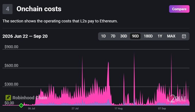 A chart titled 'Onchain costs' shows operating costs that L2s pay to Ethereum, displaying data from June 22 to Sep 20, 2026, with a pink area representing Robinhood Chain costs.