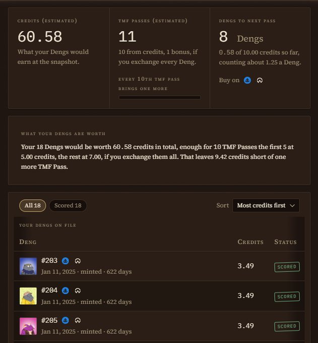 A dark-themed dashboard displays estimated credits of 60.58, 11 TMF passes, and lists Deng NFTs (#203-205) each worth 3.49 credits and scored.