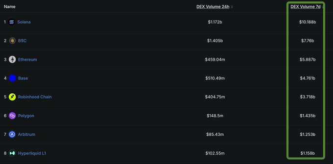 A cryptocurrency DEX volume leaderboard showing 24-hour and 7-day trading volumes, with Solana leading at $10.18b over 7 days, followed by BSC ($7.76b), Ethereum ($5.887b), Base ($4.761b), Robinhood Chain ($3.718b), Polygon ($1.435b), Arbitrum ($1.253b), and Hyperliquid L1 ($1.158b).