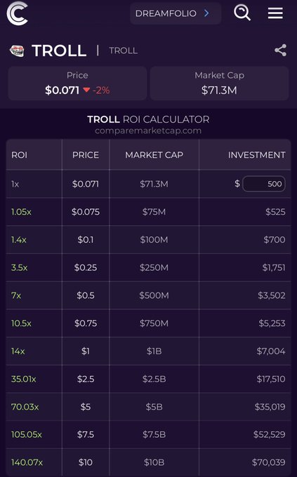 The image shows a cell phone screen displaying data related to the cryptocurrency called "Troll", which is priced at $500, with a market cap of $71M. The information includes the ROI (ROI) for Trolling, an investment opportunity worth $1,500, and a comparison to other cryptocurrencies like TROLL. There are also numbers displayed that compare the value of this cryptocurrency in various markets such as "Market Cap", "ROI", and "$70".
