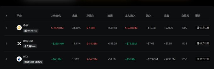 A cryptocurrency market data table displayed on a dark interface in Chinese, showing 24-hour changes for Binance (币安), OKX (欧易OKX), and HTX, with Binance showing a drop of -$262.01M and OKX showing a gain of +$220.10M.