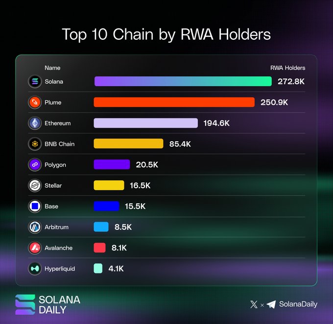 The image shows a bar graph that displays the number of RWA users for different cryptocurrency exchanges, with each exchange represented by a color-coded bar. The bars are arranged vertically, with the x-axis representing the exchanges and the y-axis showing the number of users. The largest bar in the image is positioned at the top left corner, while the smallest one is located at the bottom right corner. The graph highlights that Solana is currently ranking #1 across all chains when it comes to RWA adoption.