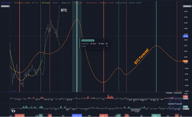 A TradingView chart displaying BTC (Bitcoin) price action with forecast and prediction trend lines, dated October 25.
