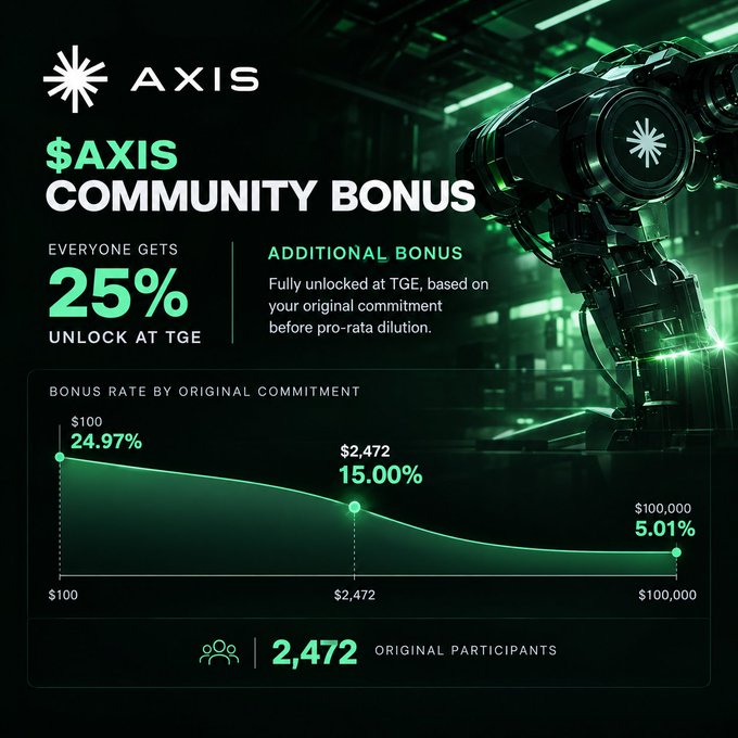 An infographic titled '$AXIS COMMUNITY BONUS' advertises a 25% unlock at TGE, detailing percentages by commitment levels and noting '2,472 ORIGINAL PARTICIPANTS'.