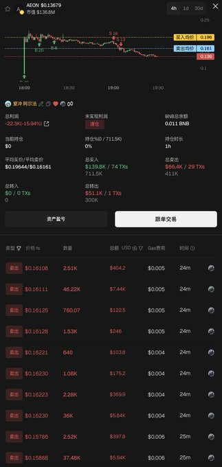 A cryptocurrency trading app screen showing AEON at $0.13679 with a -15.04% change, displaying a candlestick chart, trading buttons, and an order book with buy orders in red and sell orders below.