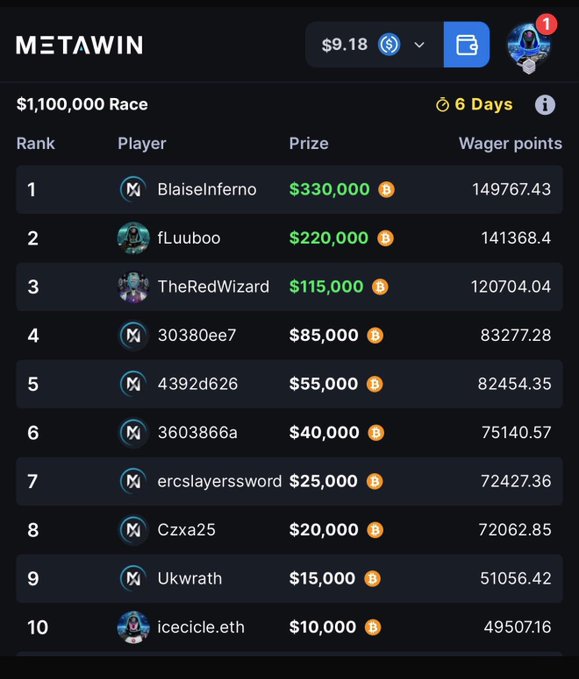 A MetaWin leaderboard for a $1,100,000 race shows the top 10 players by wager points, with BlaiselInferno in first place (149,767.43 wager points, $330,000 prize) and fLuuboo in second (141,368.4 wager points, $220,000 prize), with 6 days remaining in the competition.
