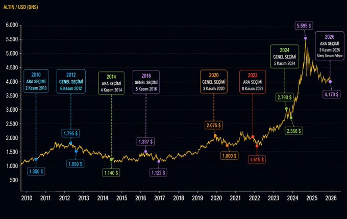 Chart titled "ALTIN / USD (ONS)" tracking gold price per ounce from 2010 to 2026, with annotations marking Turkish elections in 2010, 2012, 2014, 2016, 2020, 2022, and 2026, showing prices ranging from $1,122 to $5,595.