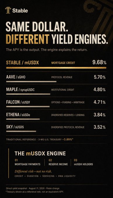 The Stable Inc. infographic titled "Same Dollar. Different Yield Engines." compares the August 11, 2025 direct-yield snapshot of stablecoin products, showing mUSDX leading at 9.68% APY via mortgage credit, followed by Aave's sGHO (5.70%), Maple's syrupUSDC (4.80%), Falcon's sUSDF (4.71%), Ethena's sUSDe (3.84%), and Sky's sUSDS (3.52%), against a 3.89% U.S. Treasury benchmark. The post highlights that Stable differentiates itself by sourcing yield from mortgage credit rather than the protocols, reserves, or arbitrage strategies used by competitors.