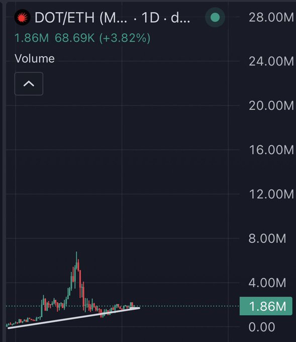 A TradingView chart displaying the DOT/ETH trading pair on a 1-day timeframe, showing volume at 1.86M (up 3.82%) with a notable spike earlier in the period and a recent ascending trendline suggesting building momentum. The chart visually supports the post's bullish thesis on Polkadot ($DOT), highlighting low but rising volume as a precursor to a potential breakout toward new all-time highs.