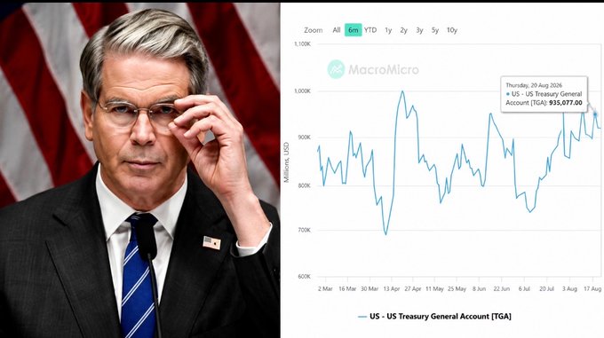 Scott Bessent, the U.S. Treasury Secretary, stands alongside a MacroMicro graph showing the US Treasury General Account (TGA) at $935,077 million as of August 21, 2024—nearly $1 trillion in cash that could be drawn down to support the bond market, push yields lower, and inject liquidity into equities and crypto markets.