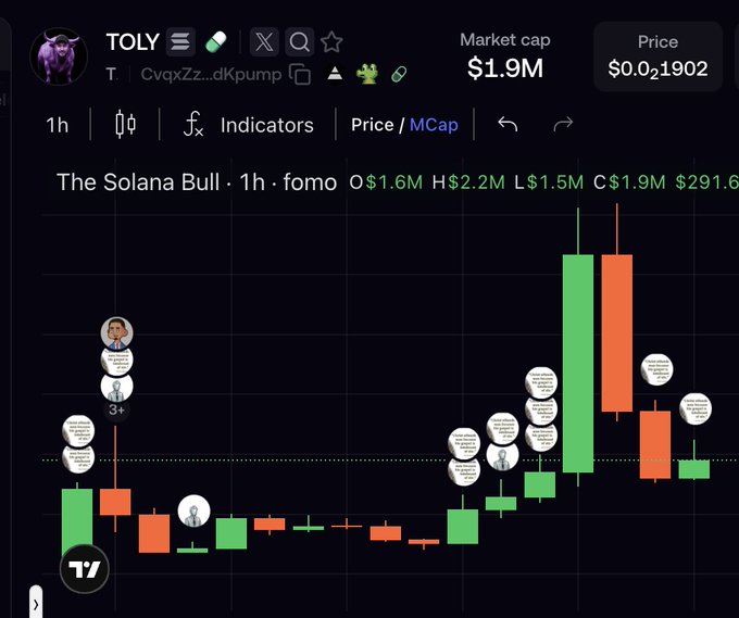 A TradingView candlestick chart displays the $TOLY (Toly) token on Solana at a $1.9M market cap and $0.021902 price, with annotated tweet bubbles showing commentary around the price surge from ~$1.6M to highs of $2.2M on the 1-hour timeframe. The chart visually illustrates the bull run the post describes—where the user admits missing TOLY at 1M market cap before it rallied ~6x to 6M after $CZ's run to 70M.