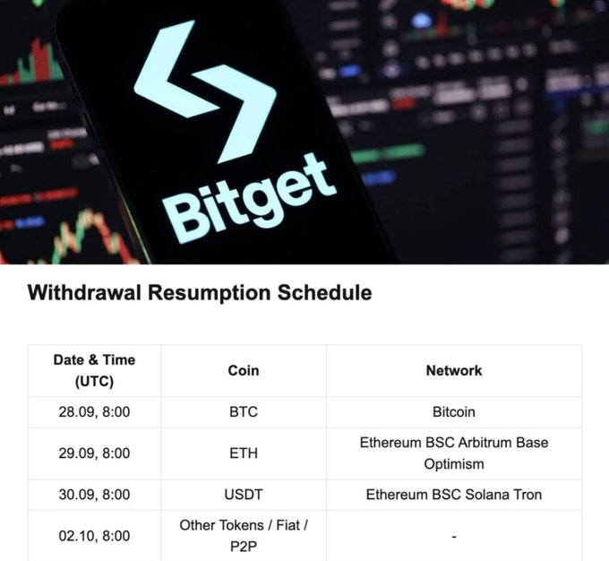 The image shows the Bitget cryptocurrency exchange logo on a phone screen above a "Withdrawal Resumption Schedule" table, listing phased reopenings: BTC on the Bitcoin network (28.09 at 8:00 UTC), ETH on Ethereum/BSC/Arbitrum/Base/Optimism (29.09), USDT on Ethereum/BSC/Solana/Tron (30.09), and other tokens/fiat/P2P by 02.10—directly visualizing the post's announcement of a staged withdrawal restoration following the exchange's security incident.