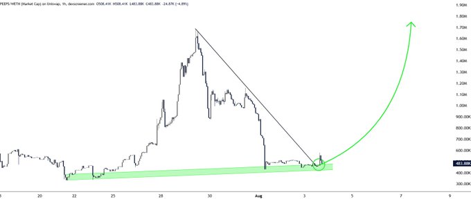 A PEPE/WETH market cap chart on the 4-hour timeframe shows a descending wedge/price structure with a highlighted support zone near $403-425K, marked by a black circle where price has bounced — corresponding to the post's claim of a "perfect retest at support." A hand-drawn green arrow arcs upward from this breakout point toward the $1.7M+ target, illustrating the anticipated "upward parabolic trajectory."